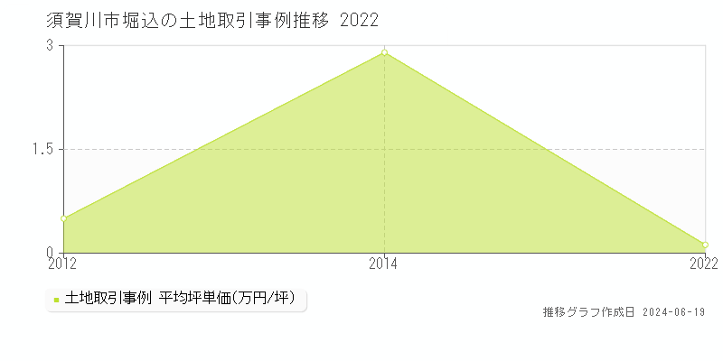 須賀川市堀込の土地取引価格推移グラフ 
