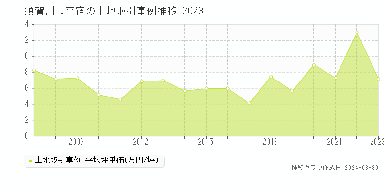 須賀川市森宿の土地取引事例推移グラフ 
