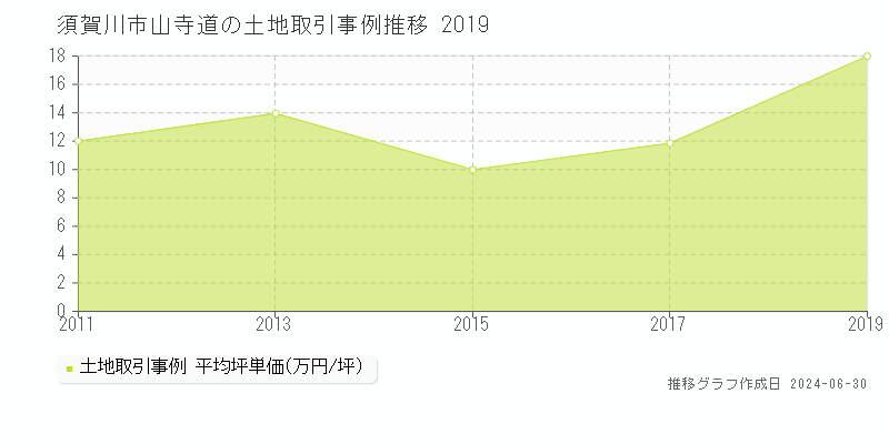 須賀川市山寺道の土地取引事例推移グラフ 
