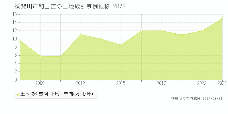 須賀川市和田道の土地取引価格推移グラフ 