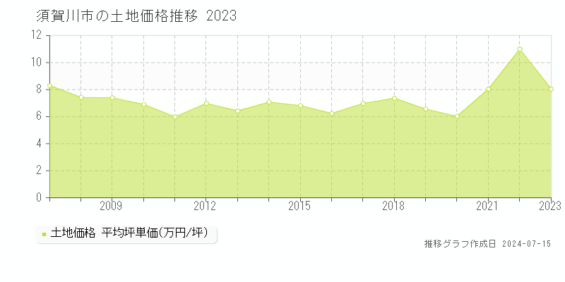 須賀川市の土地価格推移グラフ 