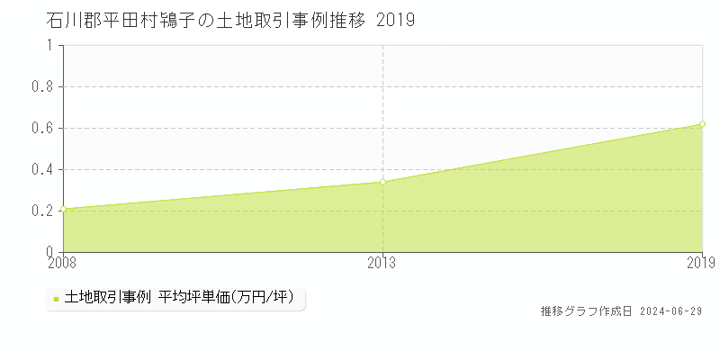 石川郡平田村鴇子の土地取引事例推移グラフ 