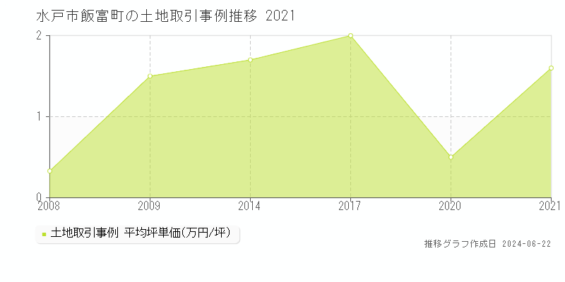水戸市飯富町の土地取引事例推移グラフ 