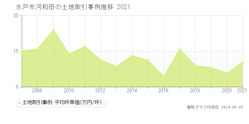 水戸市河和田の土地取引事例推移グラフ 