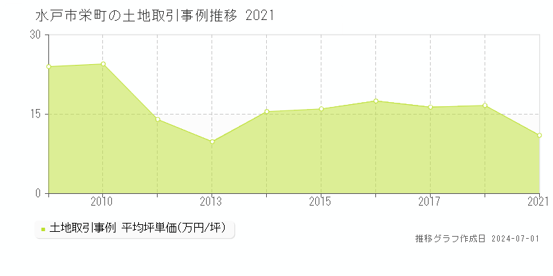 水戸市栄町の土地取引事例推移グラフ 