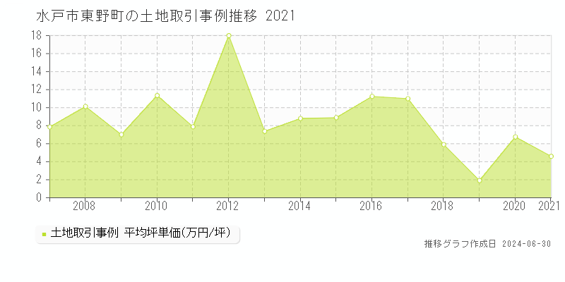 水戸市東野町の土地取引事例推移グラフ 