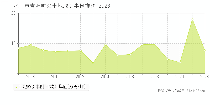 水戸市吉沢町の土地取引事例推移グラフ 