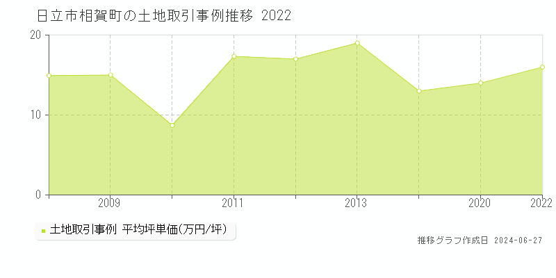 日立市相賀町の土地取引事例推移グラフ 