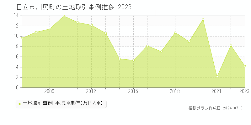 日立市川尻町の土地取引事例推移グラフ 