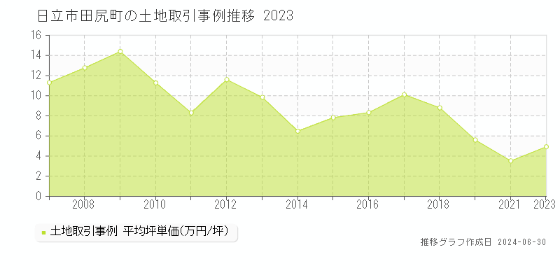 日立市田尻町の土地取引事例推移グラフ 