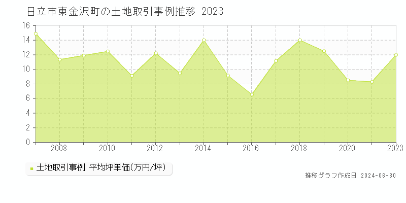 日立市東金沢町の土地取引事例推移グラフ 