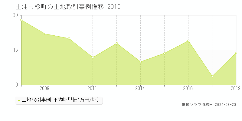 土浦市桜町の土地取引事例推移グラフ 