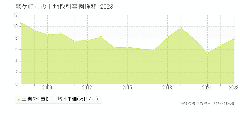 龍ケ崎市の土地価格推移グラフ 