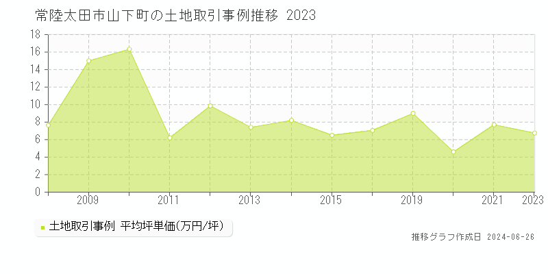 常陸太田市山下町の土地取引事例推移グラフ 