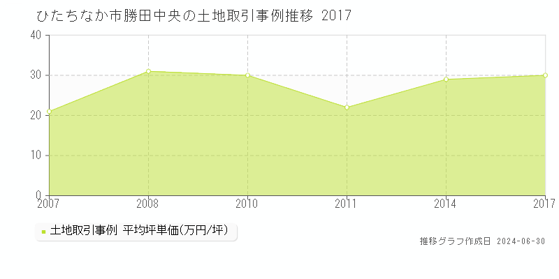 ひたちなか市勝田中央の土地取引事例推移グラフ 