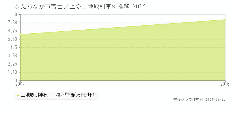 ひたちなか市富士ノ上の土地取引事例推移グラフ 