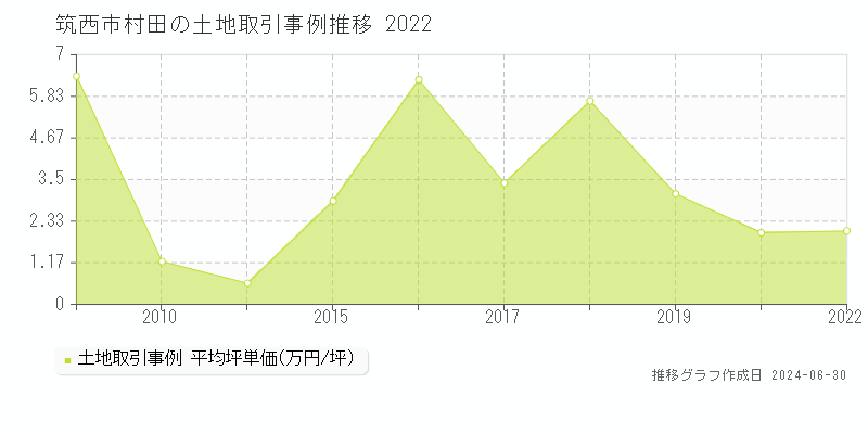 筑西市村田の土地取引事例推移グラフ 