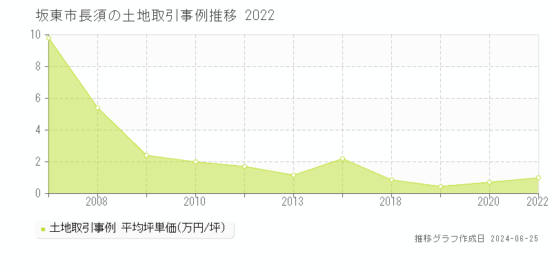 坂東市長須の土地取引事例推移グラフ 