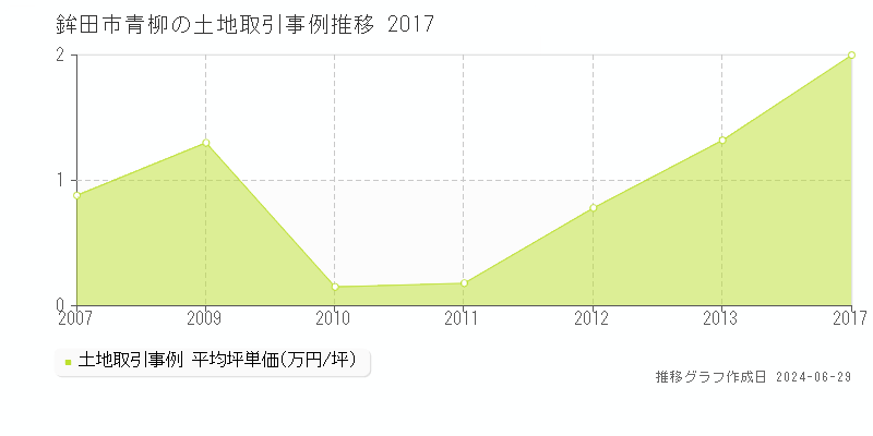 鉾田市青柳の土地取引事例推移グラフ 