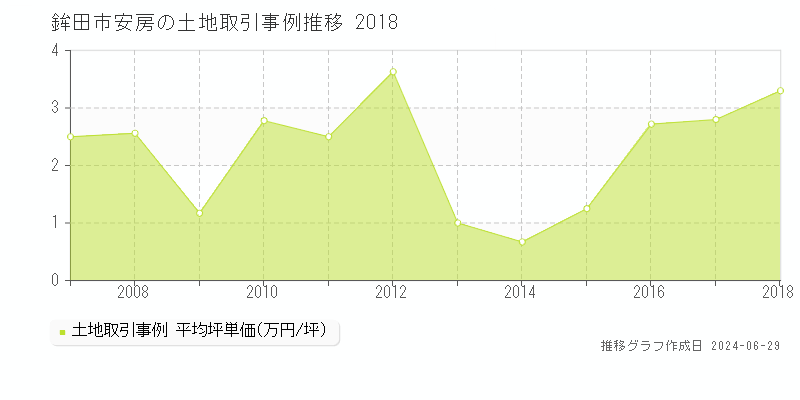 鉾田市安房の土地取引事例推移グラフ 