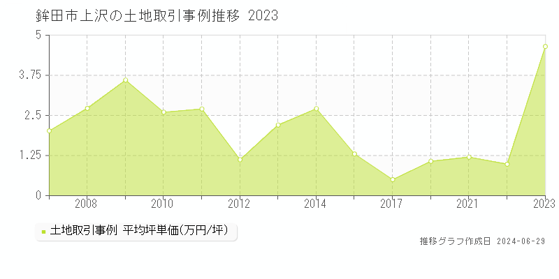鉾田市上沢の土地取引事例推移グラフ 