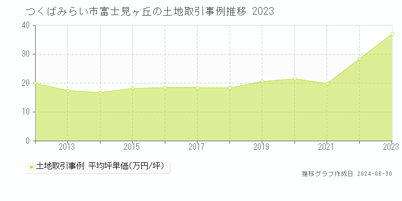つくばみらい市富士見ヶ丘の土地取引事例推移グラフ 