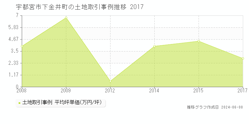 宇都宮市下金井町の土地取引価格推移グラフ 