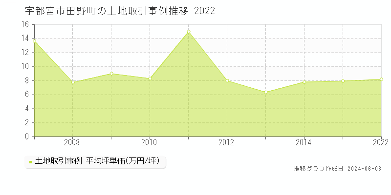 宇都宮市田野町の土地取引価格推移グラフ 