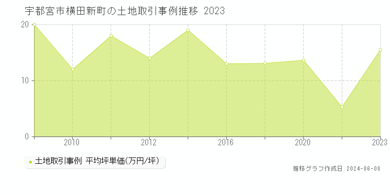 宇都宮市横田新町の土地取引価格推移グラフ 