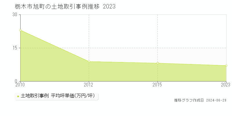 栃木市旭町の土地取引事例推移グラフ 