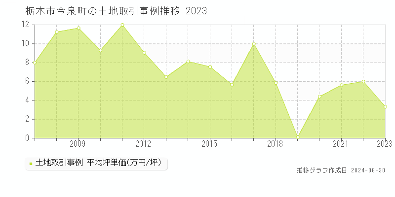 栃木市今泉町の土地取引事例推移グラフ 