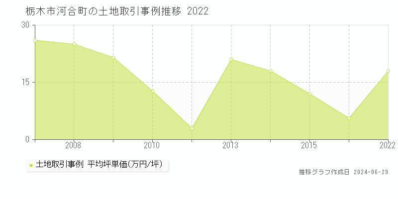 栃木市河合町の土地取引事例推移グラフ 