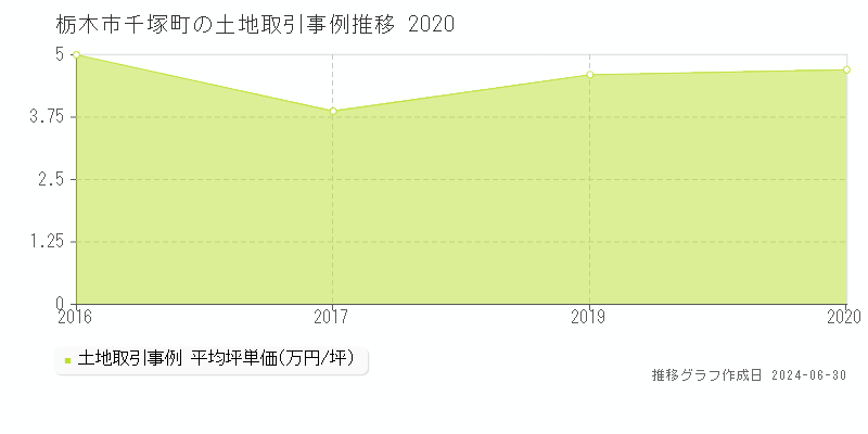 栃木市千塚町の土地取引事例推移グラフ 