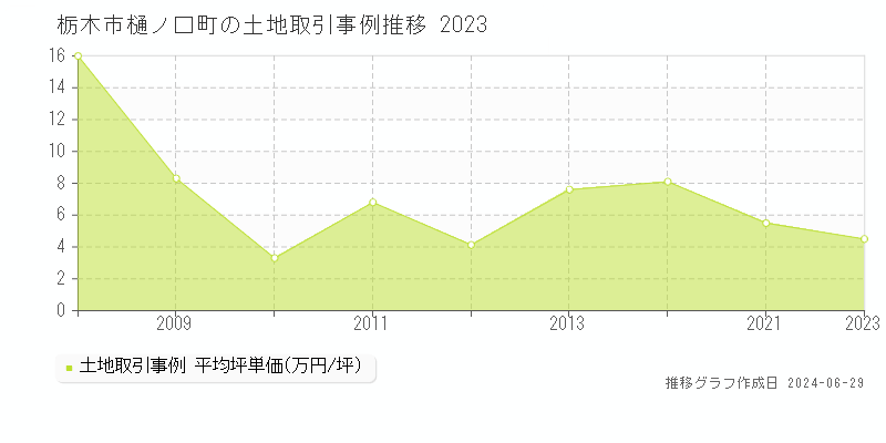 栃木市樋ノ口町の土地取引事例推移グラフ 