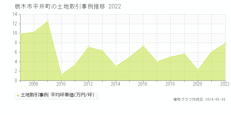 栃木市平井町の土地取引事例推移グラフ 