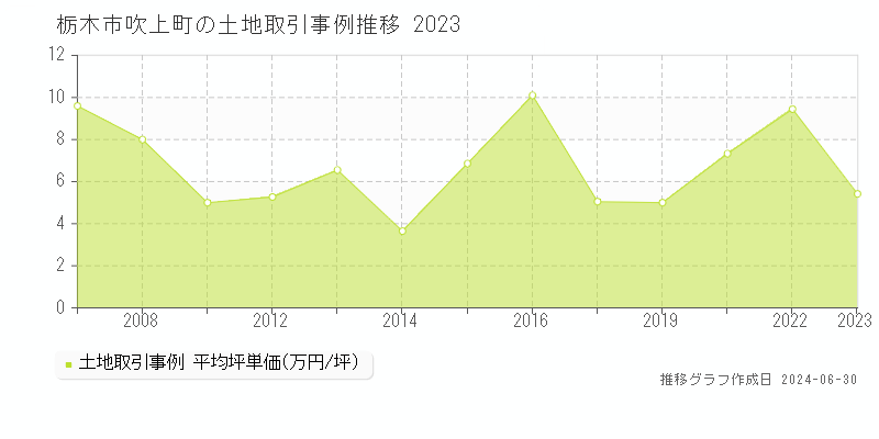 栃木市吹上町の土地取引事例推移グラフ 