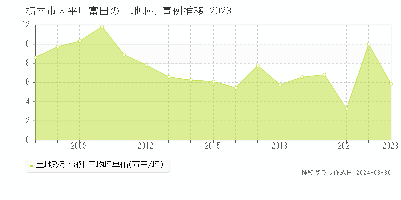 栃木市大平町富田の土地取引事例推移グラフ 