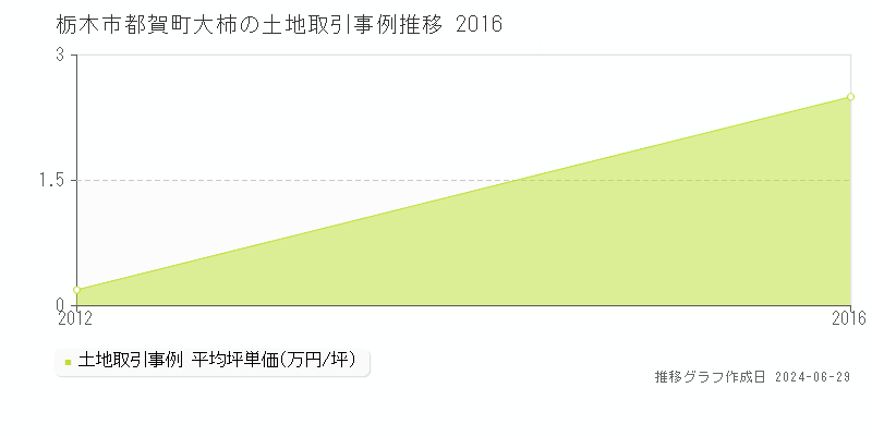 栃木市都賀町大柿の土地取引事例推移グラフ 
