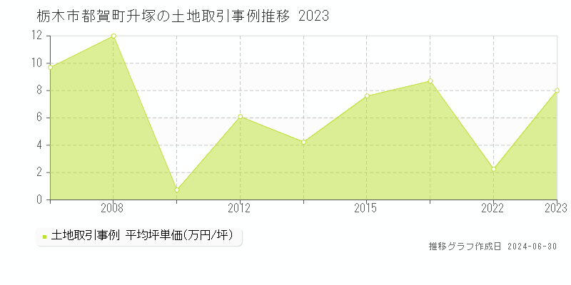 栃木市都賀町升塚の土地取引事例推移グラフ 