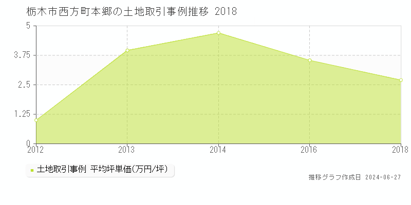 栃木市西方町本郷の土地取引事例推移グラフ 