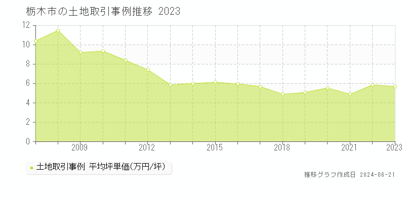 栃木市全域の土地取引事例推移グラフ 