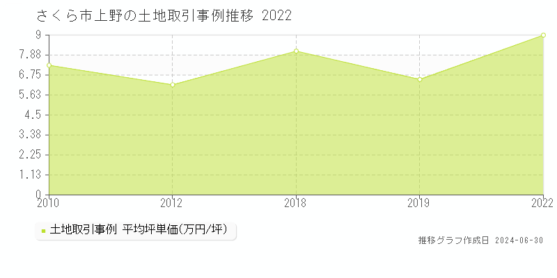 さくら市上野の土地取引事例推移グラフ 