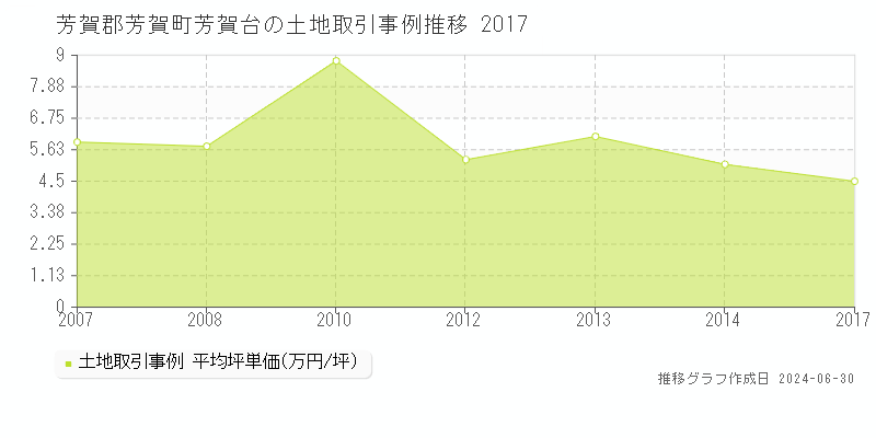 芳賀郡芳賀町芳賀台の土地取引事例推移グラフ 