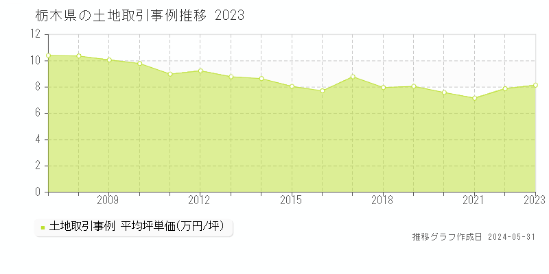 栃木県の土地価格推移グラフ 