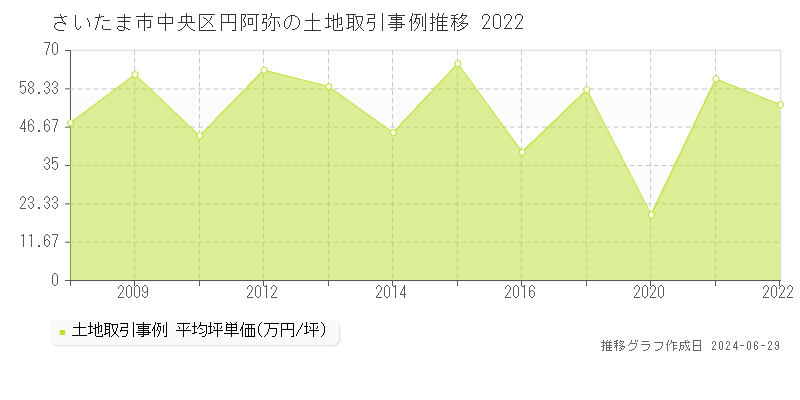 さいたま市中央区円阿弥の土地取引事例推移グラフ 