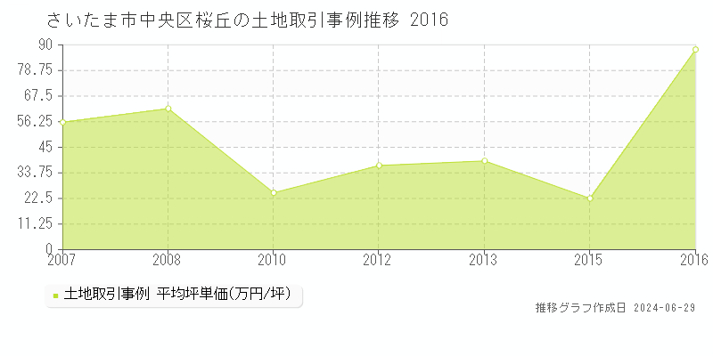 さいたま市中央区桜丘の土地取引事例推移グラフ 