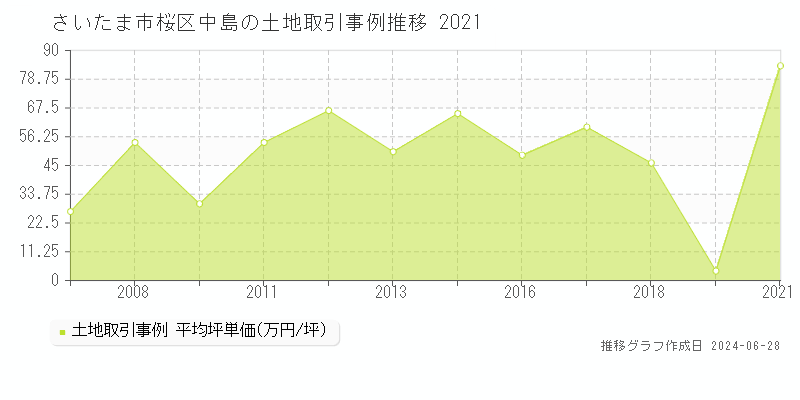 さいたま市桜区中島の土地取引事例推移グラフ 
