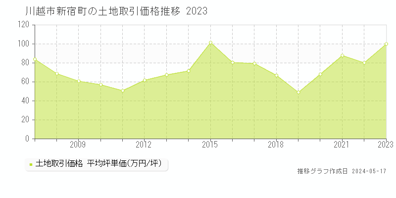 川越市新宿町の土地価格推移グラフ 
