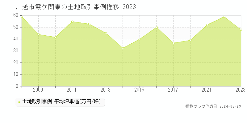 川越市霞ケ関東の土地取引事例推移グラフ 