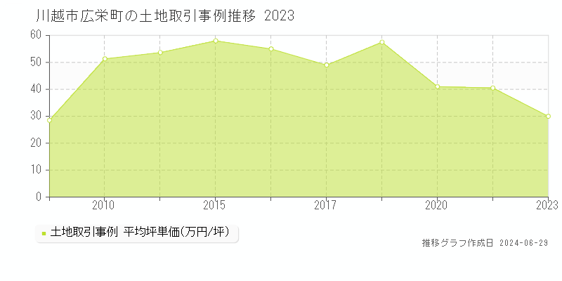 川越市広栄町の土地取引事例推移グラフ 